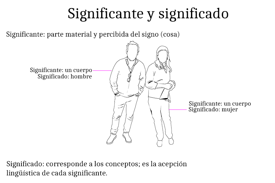 Significante Significado Binarismo 